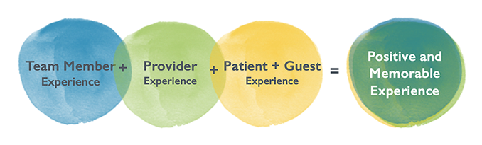 Team Member Experience + Provider Experience + Patient + Guest Experience = Positive and Memorable Experience